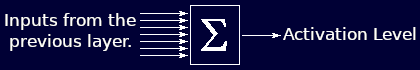 Input summation function of a multi-layer perceptron.