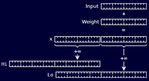 Using a split long accumulator to accommodate the necessary input weights precision in a multi-layer perceptron.