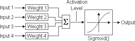 Functional block diagram of a software implemented artificial neuron.