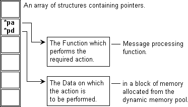 ROBOS: elements of a message queue entry.