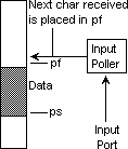 ROBOS: input interrupt handler.