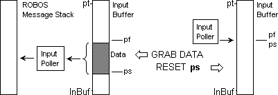ROBOS: input polling mechanism.