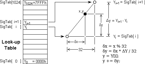Functional schematic of the linear interpolation method.
