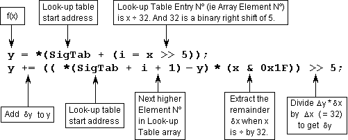 Annotated illustration of the 'C' coding of the bipolar sigmoid function where multiplication and division have been replaced by binary shifts and logical masking.