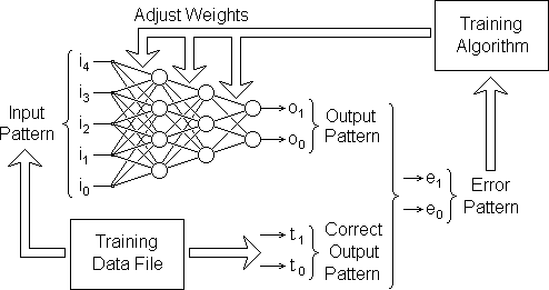 Schematic of the training cycle for a multi-layer perceptron.