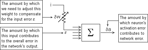 MLP training: schematic showing the contribution of the summation function.
