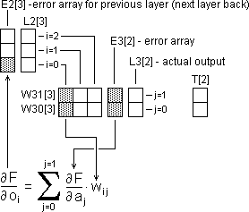 Calculate partial dF/do.