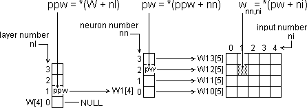 Pointer structure for weights adjustment.