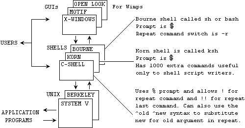 The 3 Unix user inferface shells.
