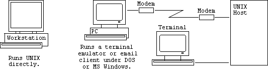 Access routes to Unix.