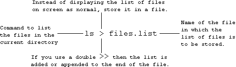 Redirecting the output from a Unix command.