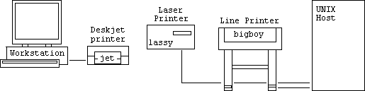 Schematic about accessing printers in Unix.