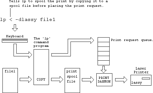 Schematic of the Unix print spooling concept.