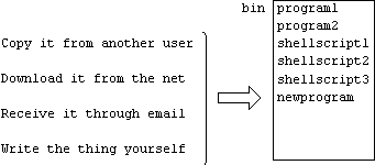 Unix program installation options.