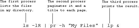 Setting up a complicated background job in Unix.