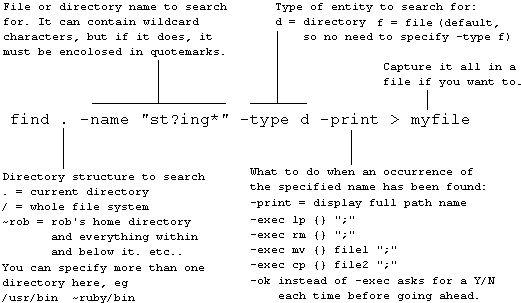 A fully annotated illustration of the Unix 'find' command.