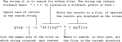 A fully annotated illustration of the Unix 'grep' command.