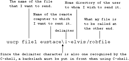 Unix's crude file transfer command.