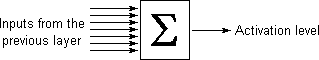 Input summation function of a multi-layer perceptron.