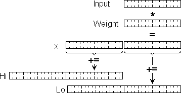 Using a split long accumulator to accommodate the necessary input weights precision in a multi-layer perceptron.