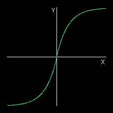 Image of the display produced by the embedded bipolar sigmoid function generator applet.