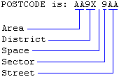 Annotated composition of a UK postcode.