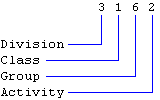 Annotated explanation of a standard industrial classification (SIC) number.